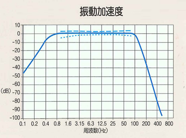 日本ACO3233三向测振仪